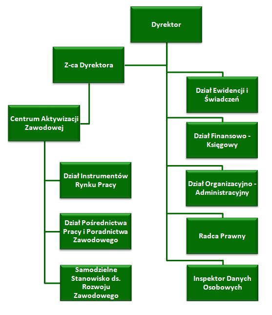 schemat organizacyjny